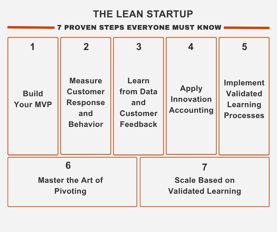 7 proven steps of the lean startup method