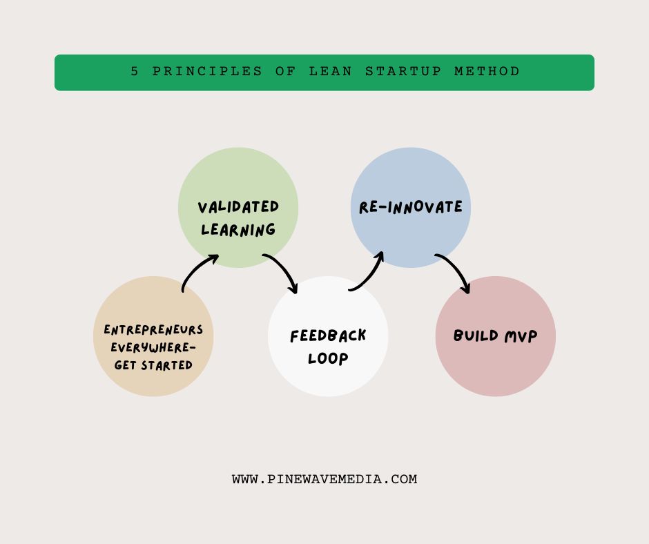 Lean startup method build-measure-learn cycle diagram for entrepreneurs